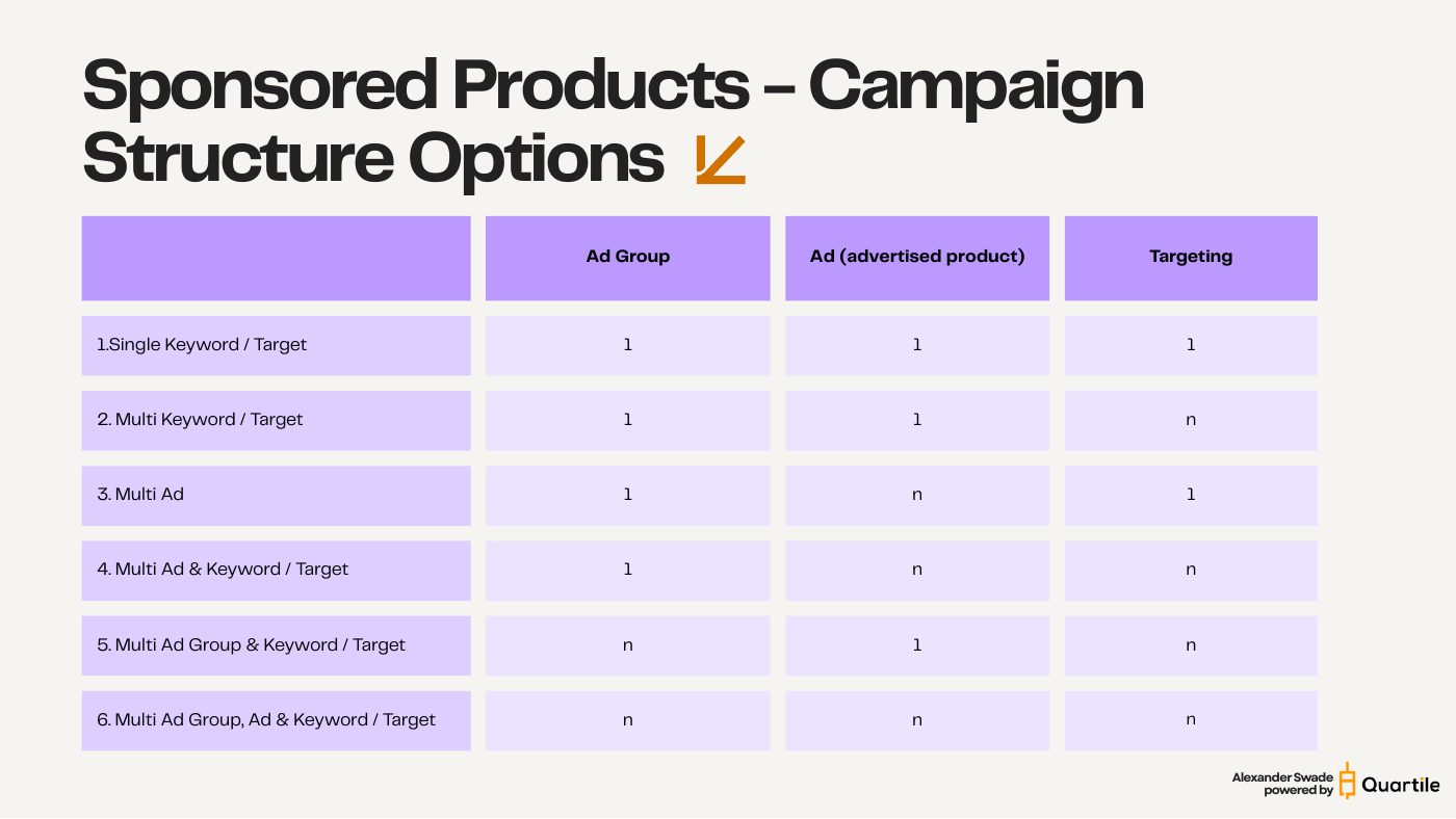 The six Sponsored Products structure options — slide from the SYNQ Amazon PPC campaign structure keynote