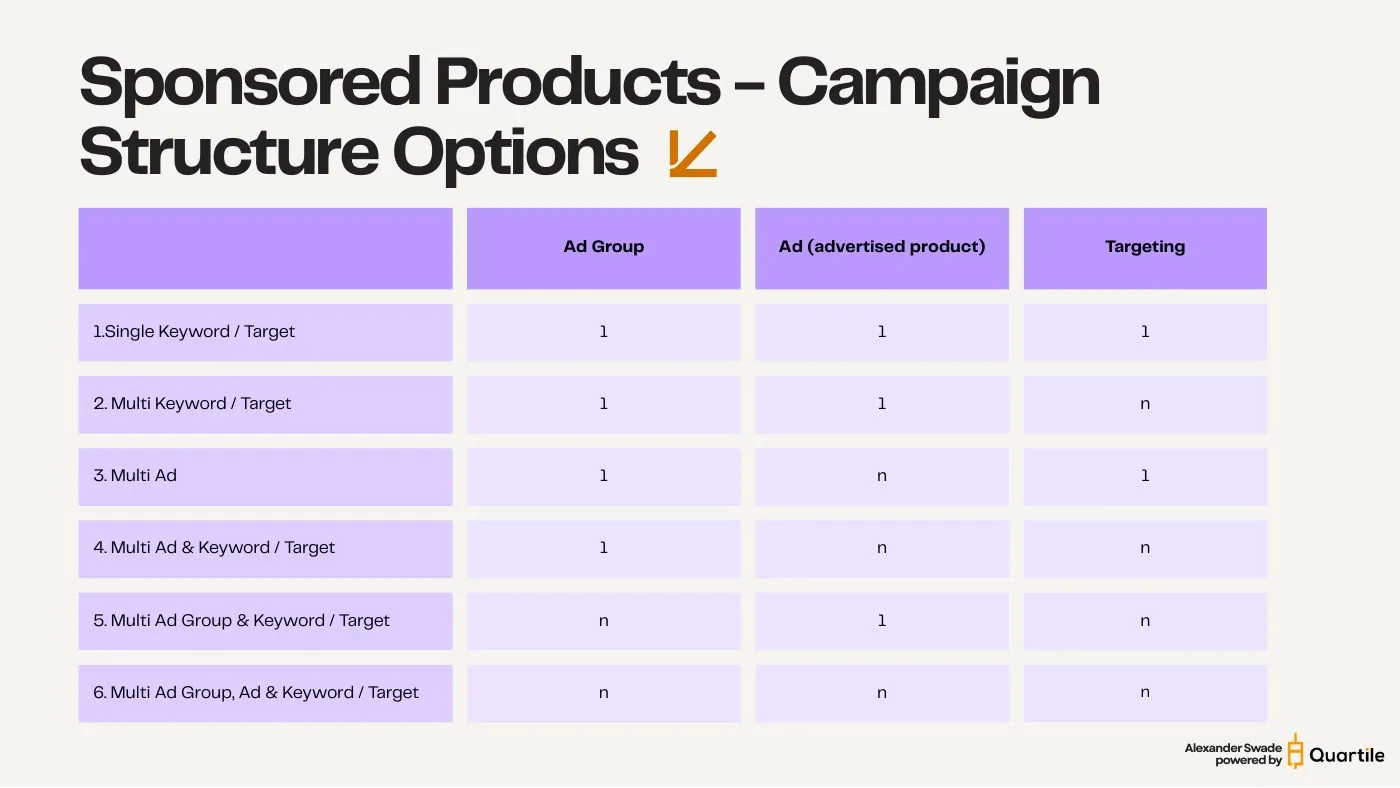 The six Sponsored Products structure options — slide from the SYNQ campaign structure keynote