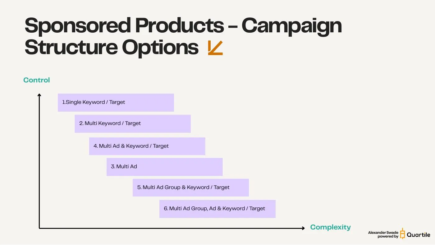 The six Sponsored Products structure options — slide from the SYNQ campaign structure keynote