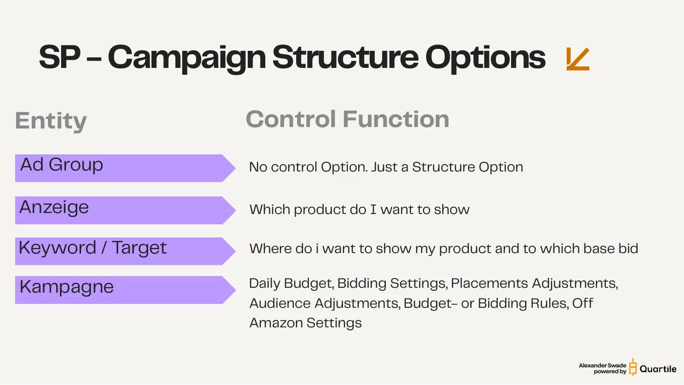 Each entity has exactly one control function — slide from the SYNQ campaign structure keynote