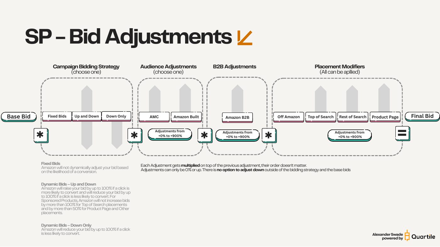 Bid adjustments multiply — and only ever go up — slide from the SYNQ Amazon PPC campaign structure keynote