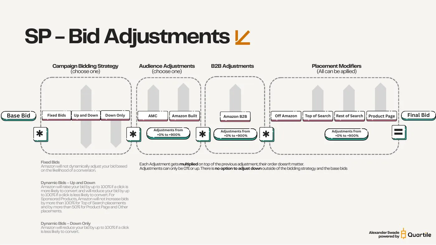 Bid adjustments multiply — and only ever go up — slide from the SYNQ campaign structure keynote
