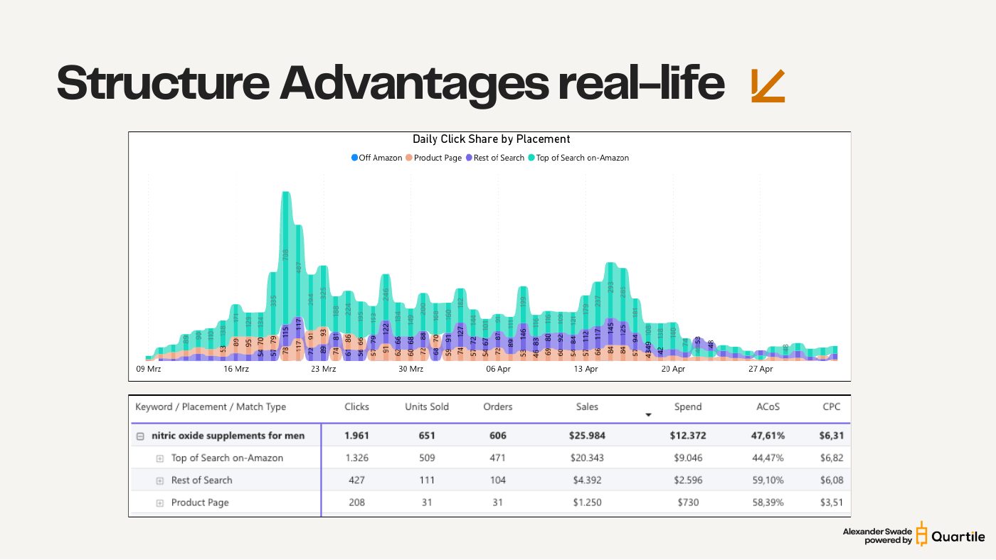 What it looks like in a real account — slide from the SYNQ Amazon PPC campaign structure keynote
