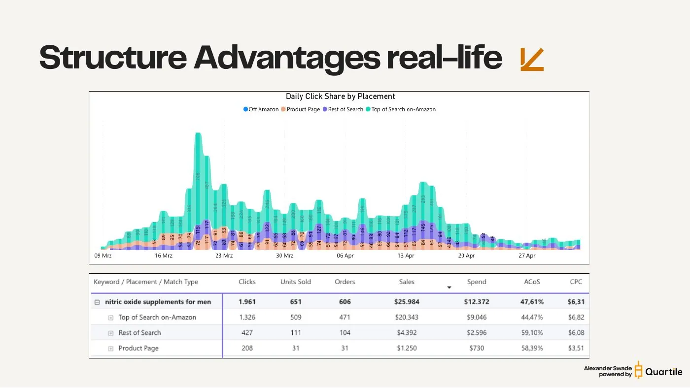 What it looks like in a real account — slide from the SYNQ campaign structure keynote