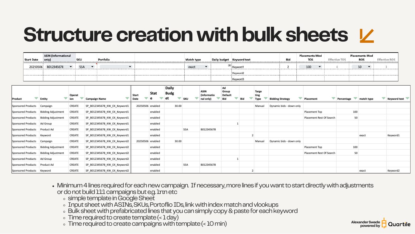 Building it at scale with bulk sheets — slide from the SYNQ Amazon PPC campaign structure keynote