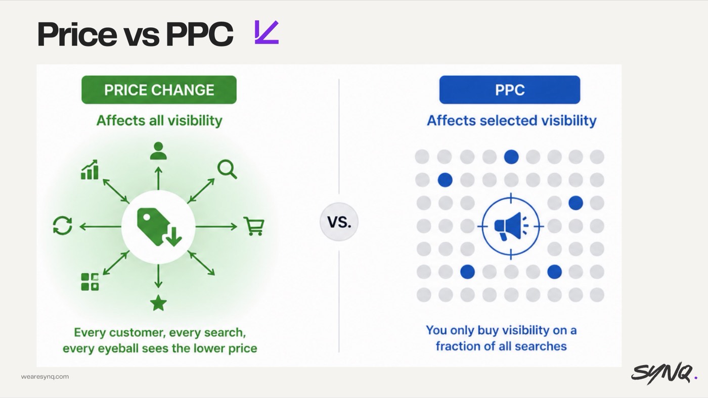 Pricing — the lever PPC can't fix — slide from the SYNQ Amazon ads keynote