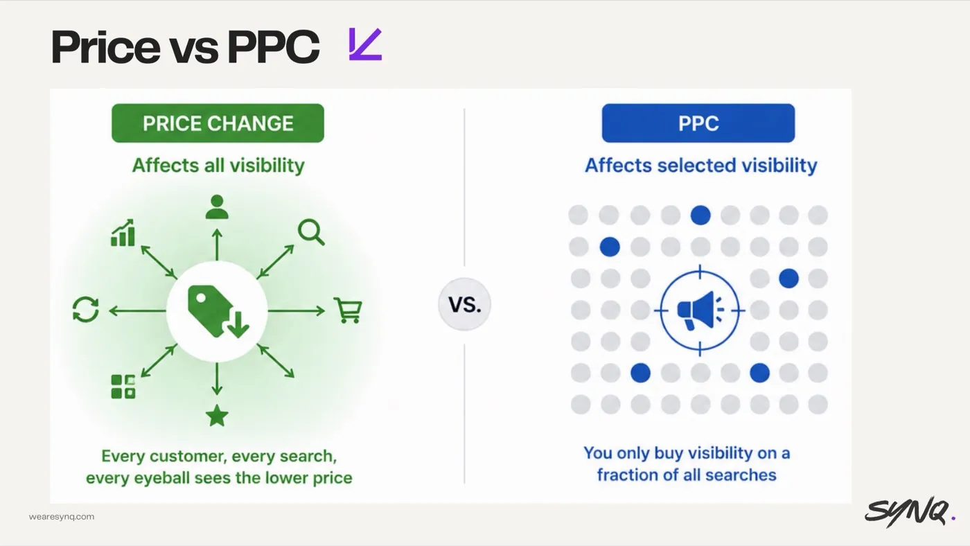 Pricing — the lever PPC can't fix — slide from the SYNQ Amazon ads keynote