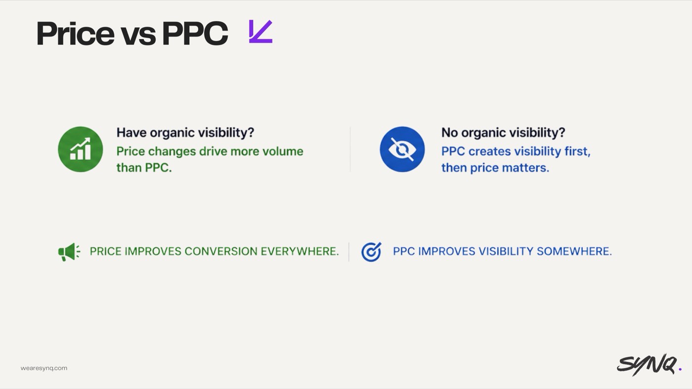 Pricing — the lever PPC can't fix — slide from the SYNQ Amazon ads keynote