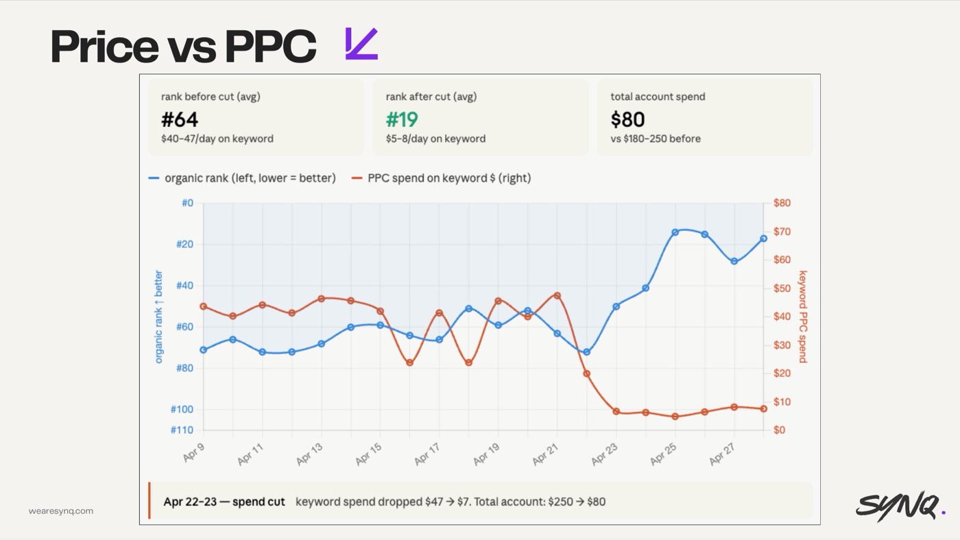 Pricing — the lever PPC can't fix — slide from the SYNQ Amazon ads keynote