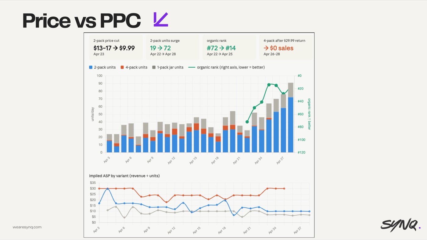 Pricing — the lever PPC can't fix — slide from the SYNQ Amazon ads keynote