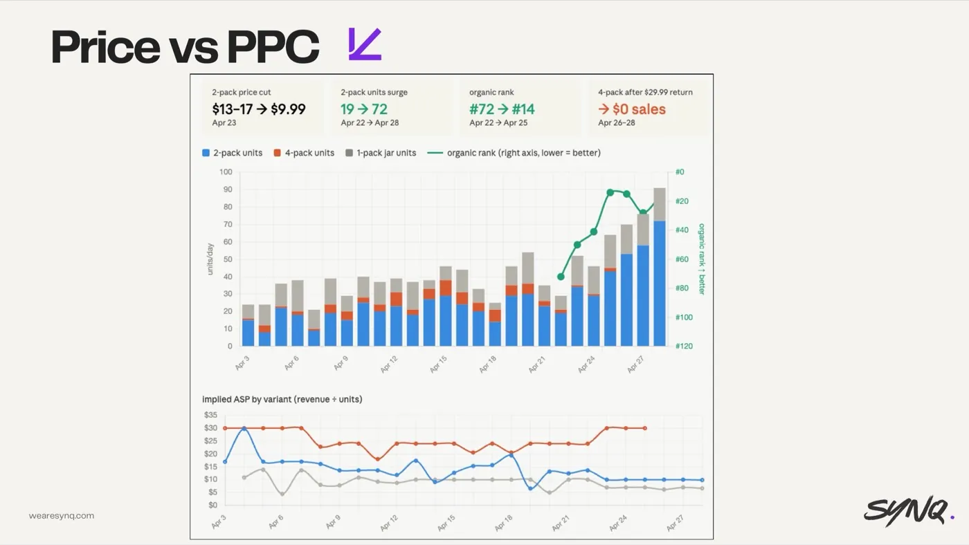 Pricing — the lever PPC can't fix — slide from the SYNQ Amazon ads keynote