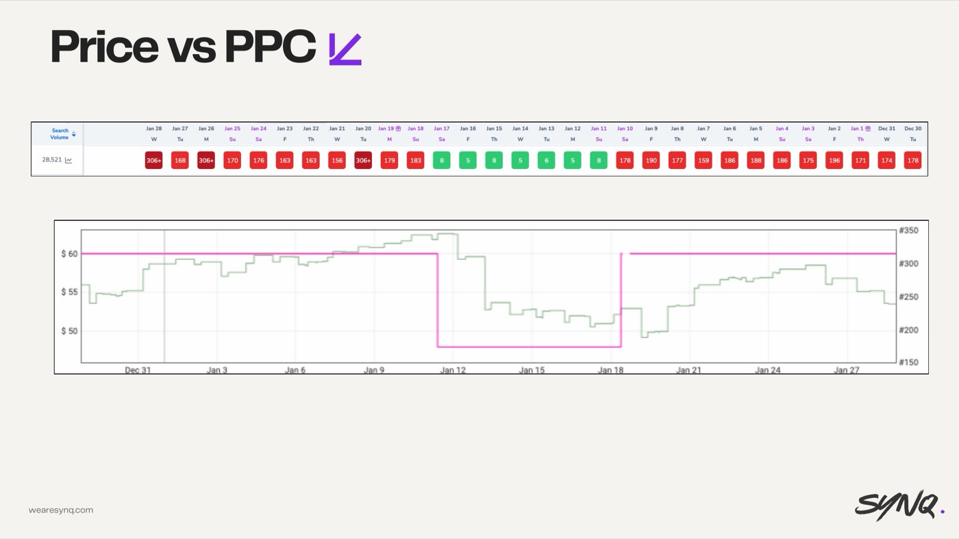 Pricing — the lever PPC can't fix — slide from the SYNQ Amazon ads keynote