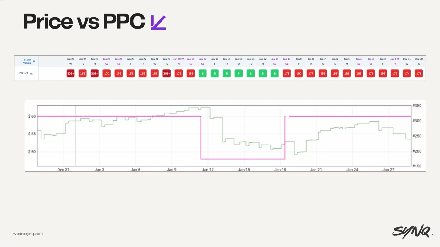 Pricing — the lever PPC can't fix — slide from the SYNQ Amazon ads keynote