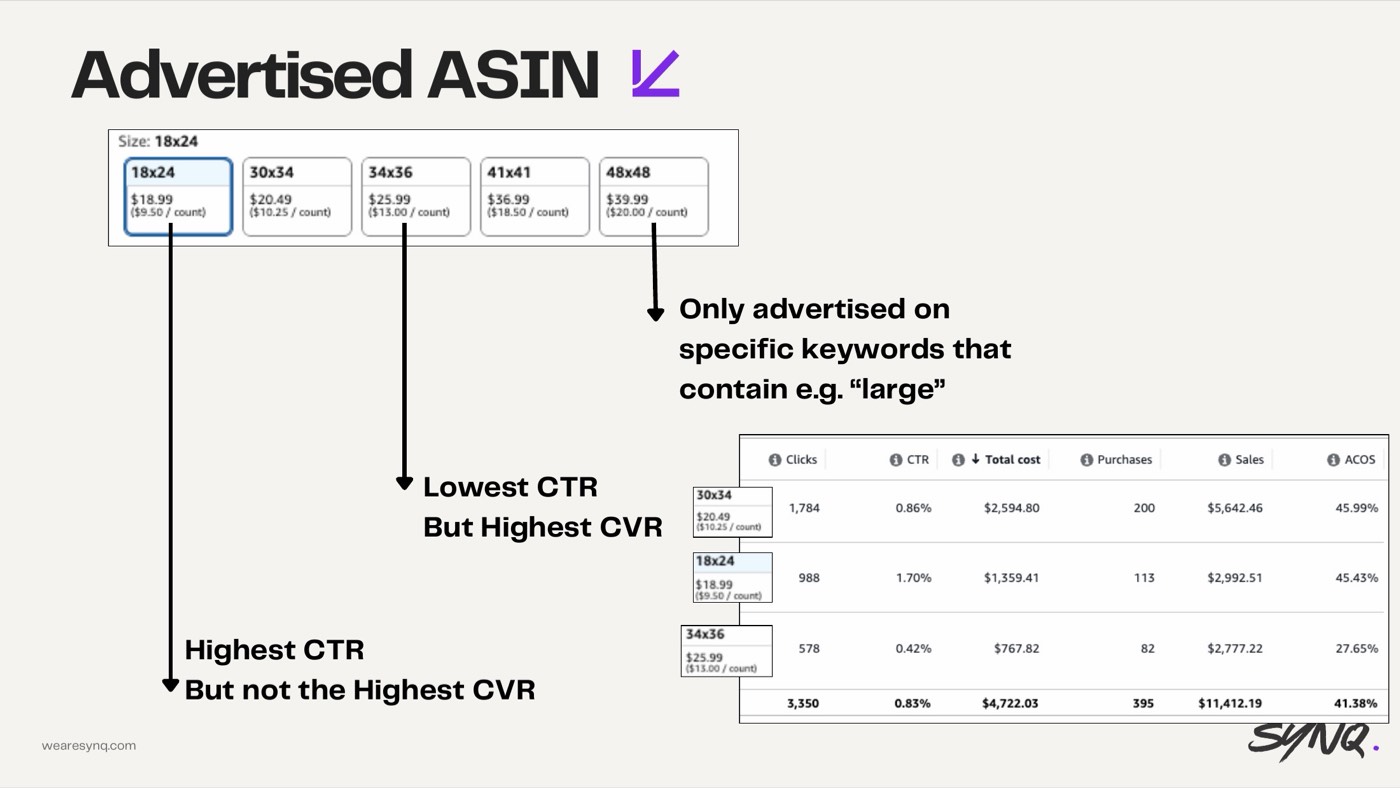 Advertising the wrong child ASIN — slide from the SYNQ Amazon ads keynote