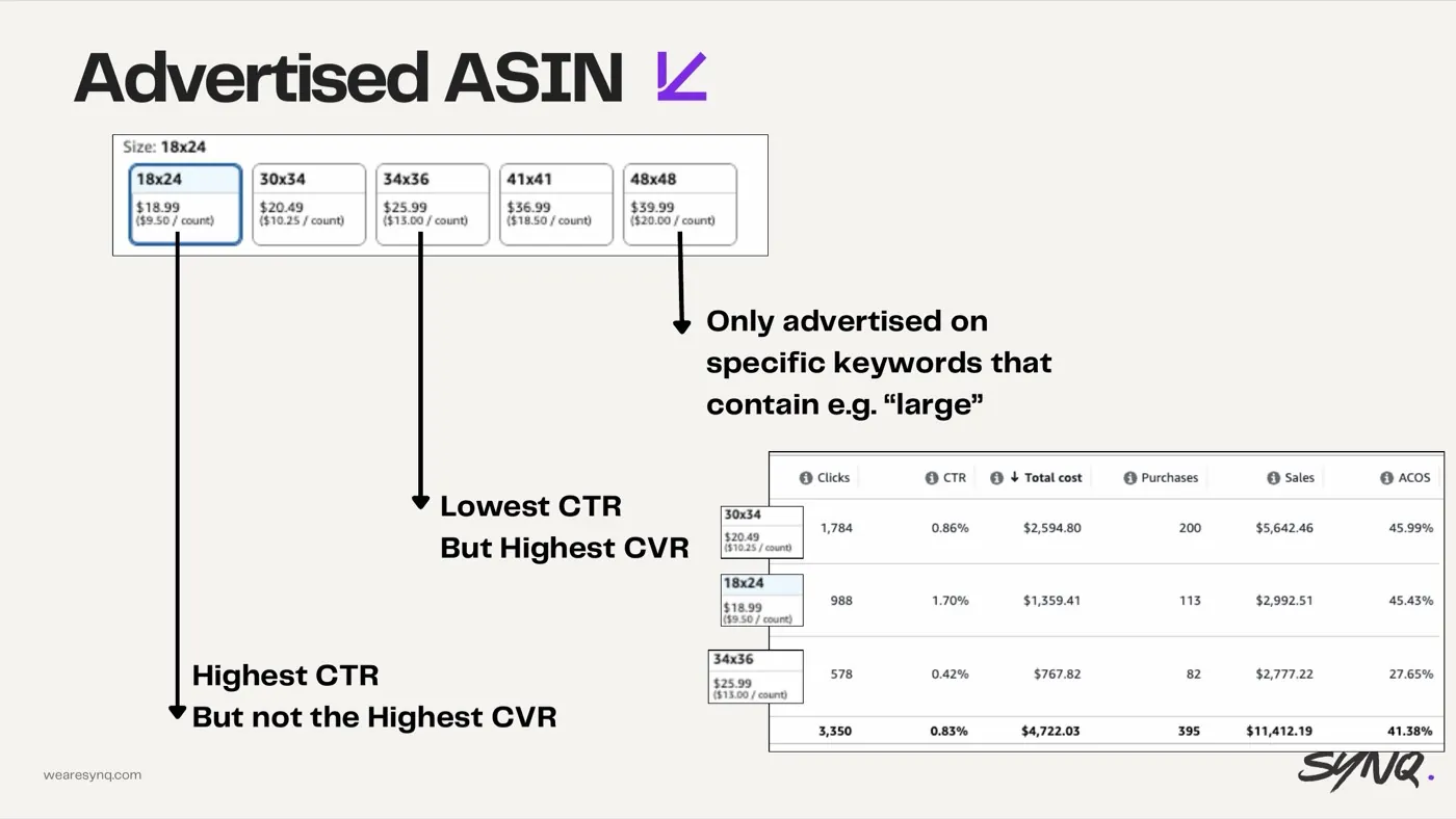 Advertising the wrong child ASIN — slide from the SYNQ Amazon ads keynote