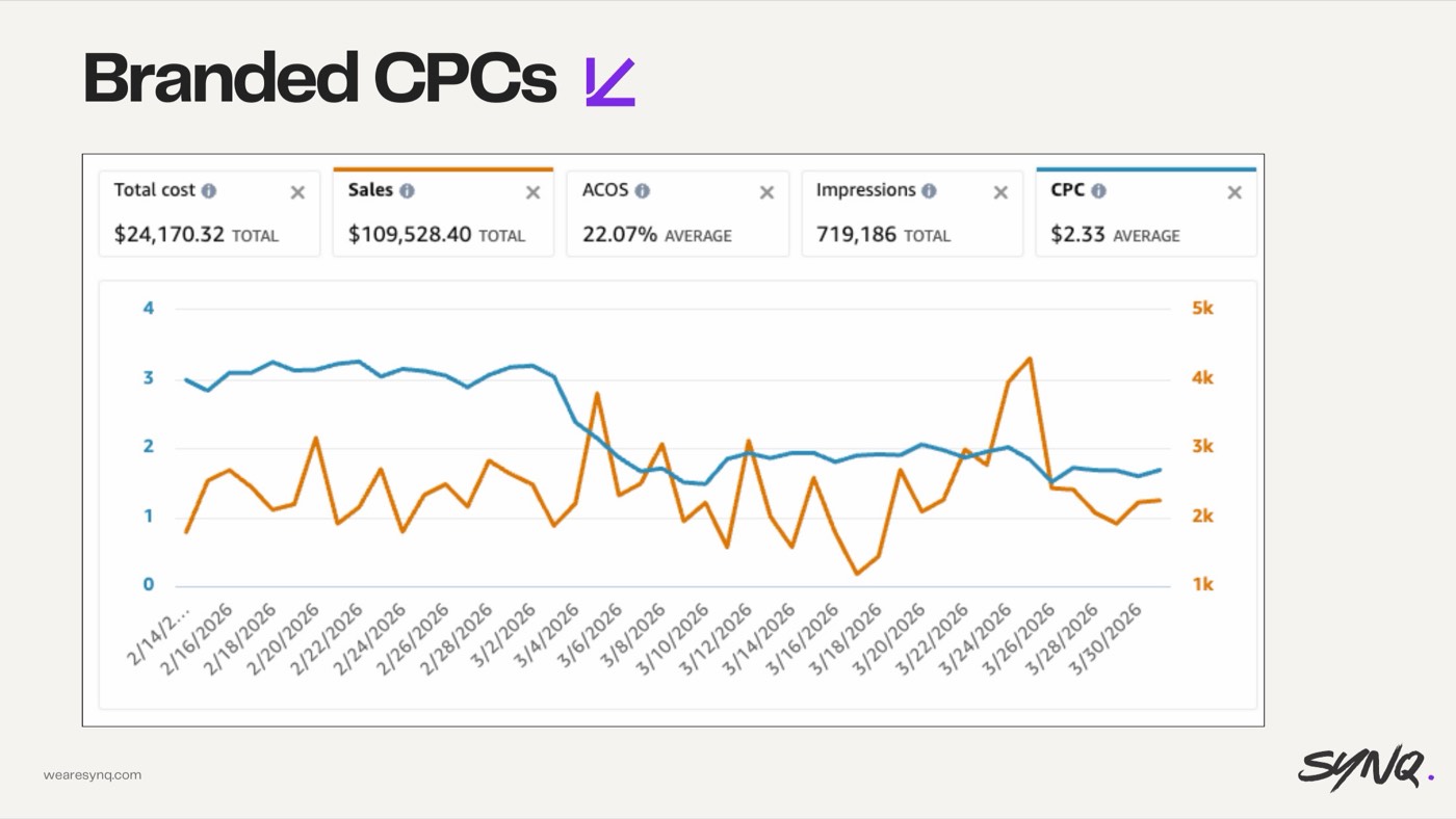 Overpaying on branded CPCs — slide from the SYNQ Amazon ads keynote