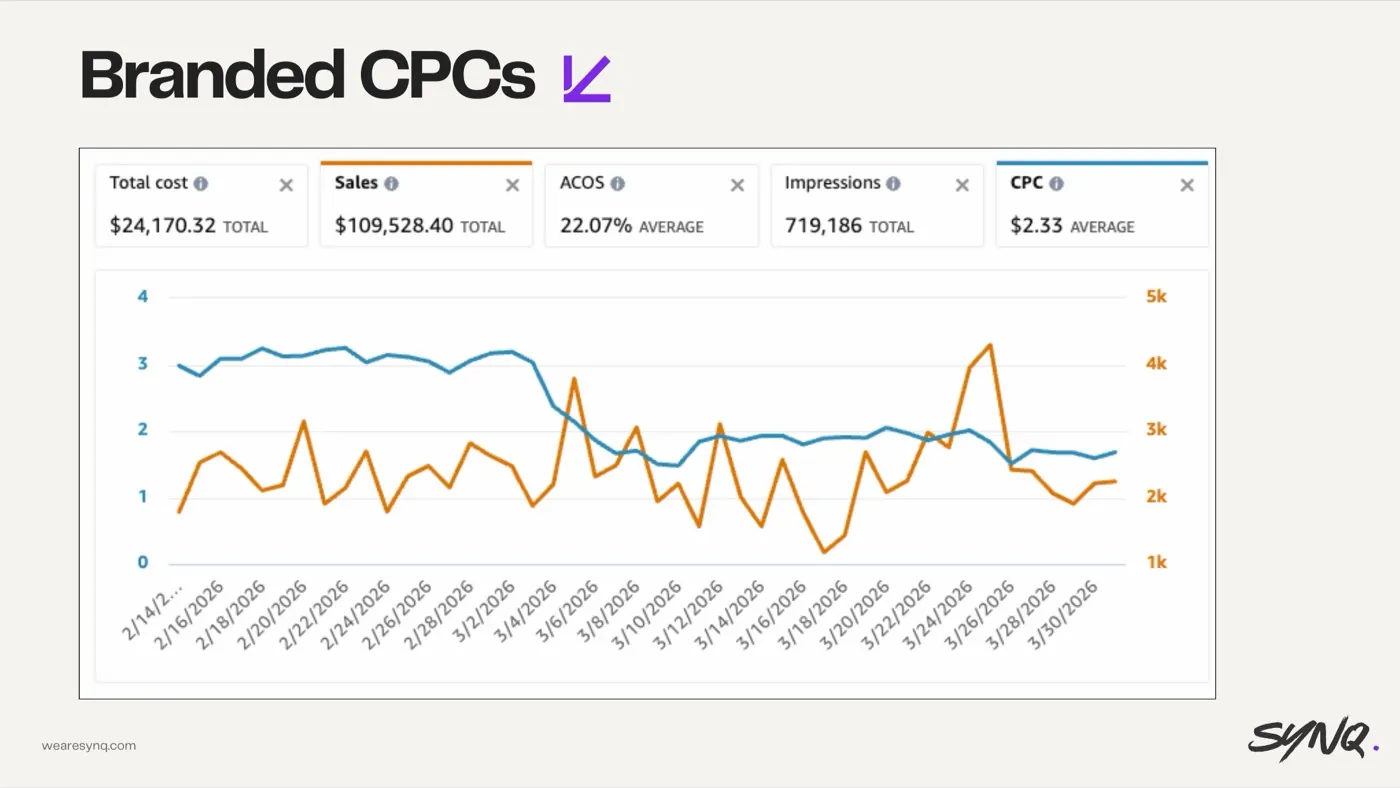 Overpaying on branded CPCs — slide from the SYNQ Amazon ads keynote