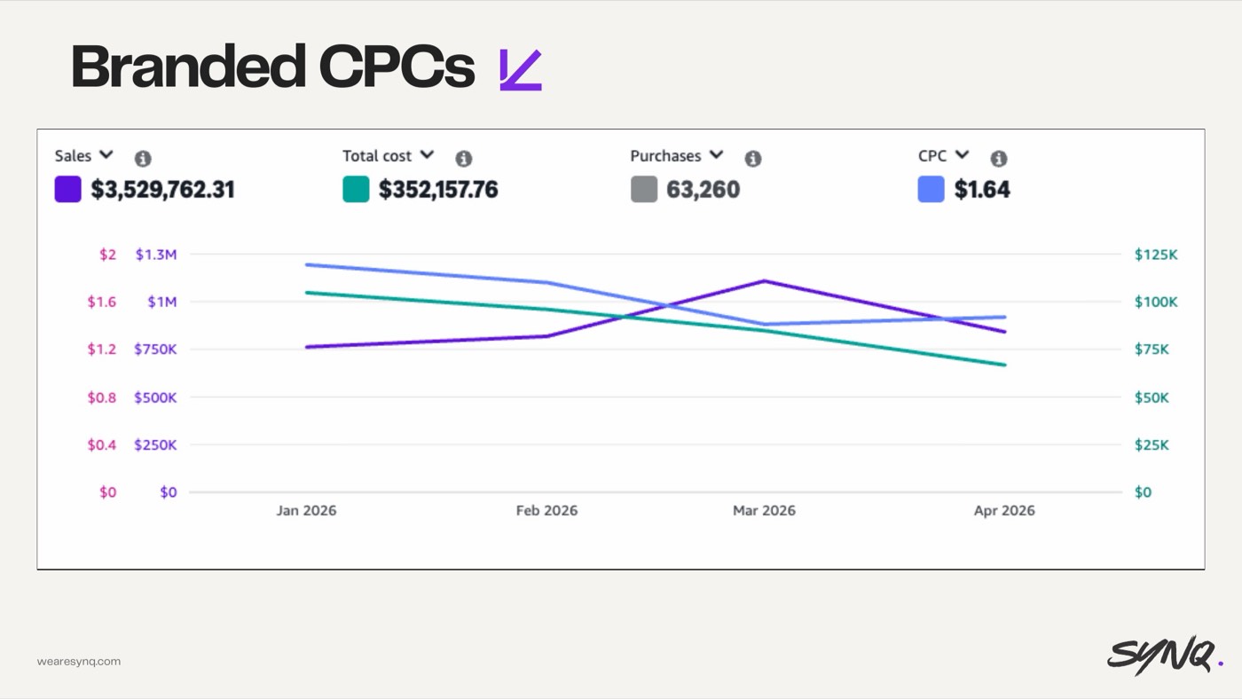 Overpaying on branded CPCs — slide from the SYNQ Amazon ads keynote