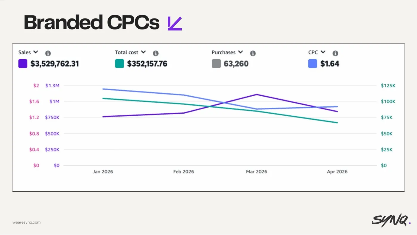Overpaying on branded CPCs — slide from the SYNQ Amazon ads keynote