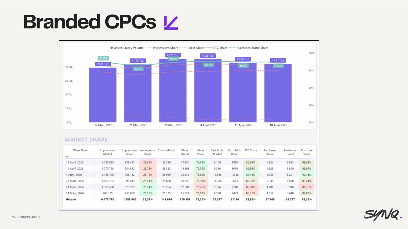Overpaying on branded CPCs — slide from the SYNQ Amazon ads keynote