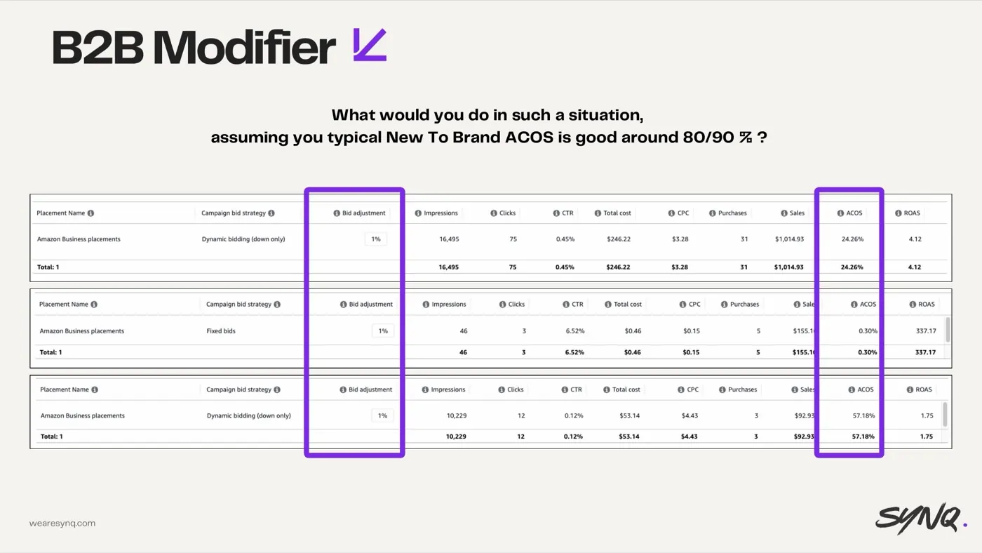 Misusing B2B modifiers — slide from the SYNQ Amazon ads keynote