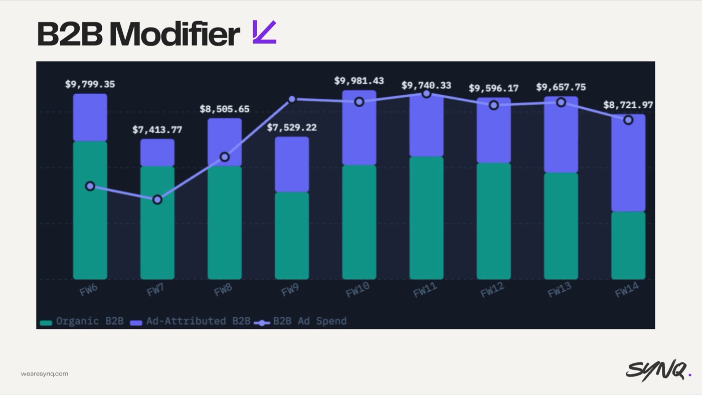 Misusing B2B modifiers — slide from the SYNQ Amazon ads keynote