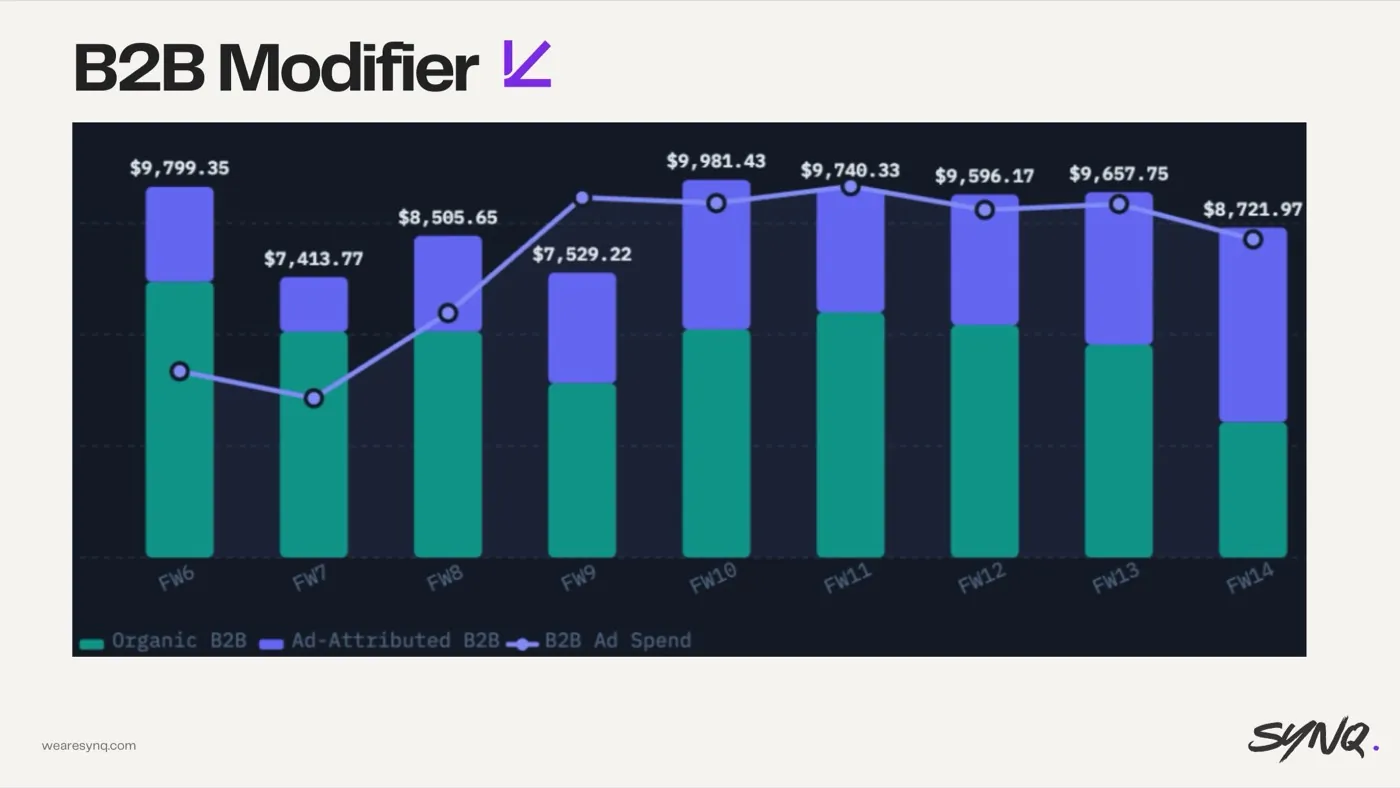 Misusing B2B modifiers — slide from the SYNQ Amazon ads keynote
