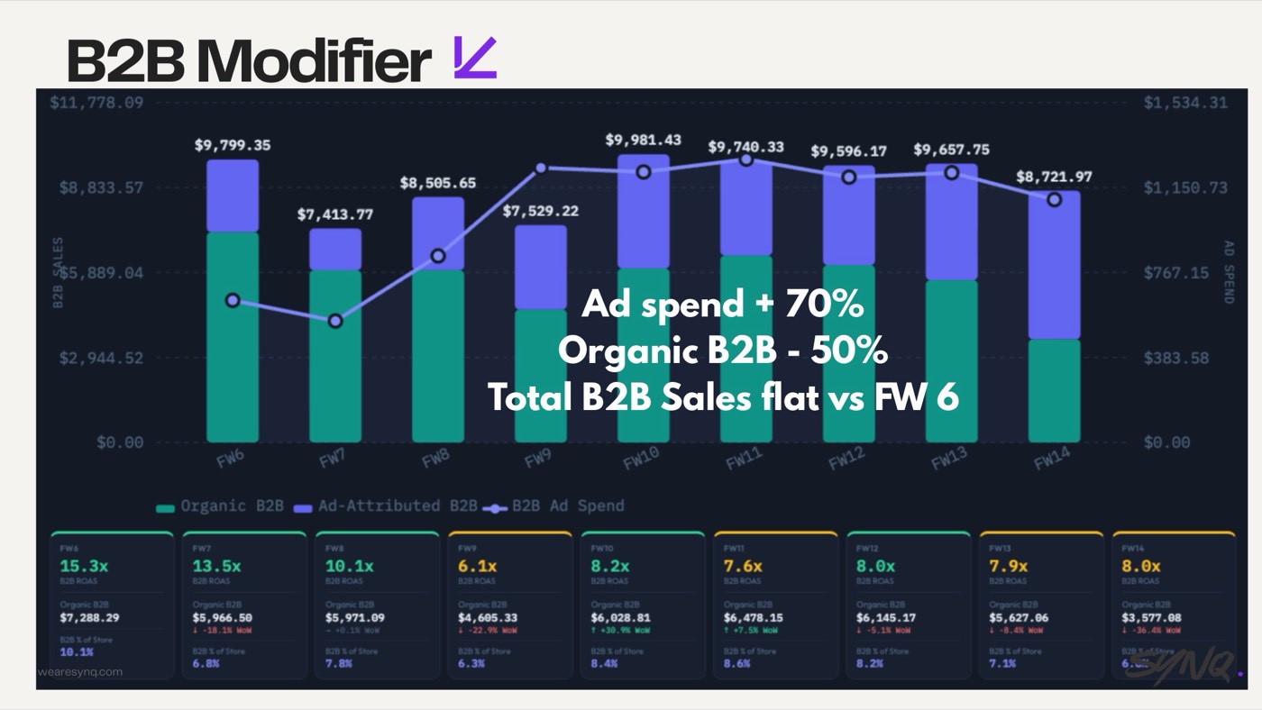 Misusing B2B modifiers — slide from the SYNQ Amazon ads keynote