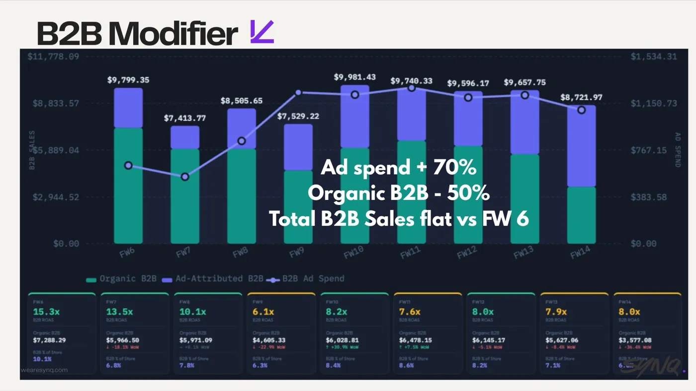 Misusing B2B modifiers — slide from the SYNQ Amazon ads keynote