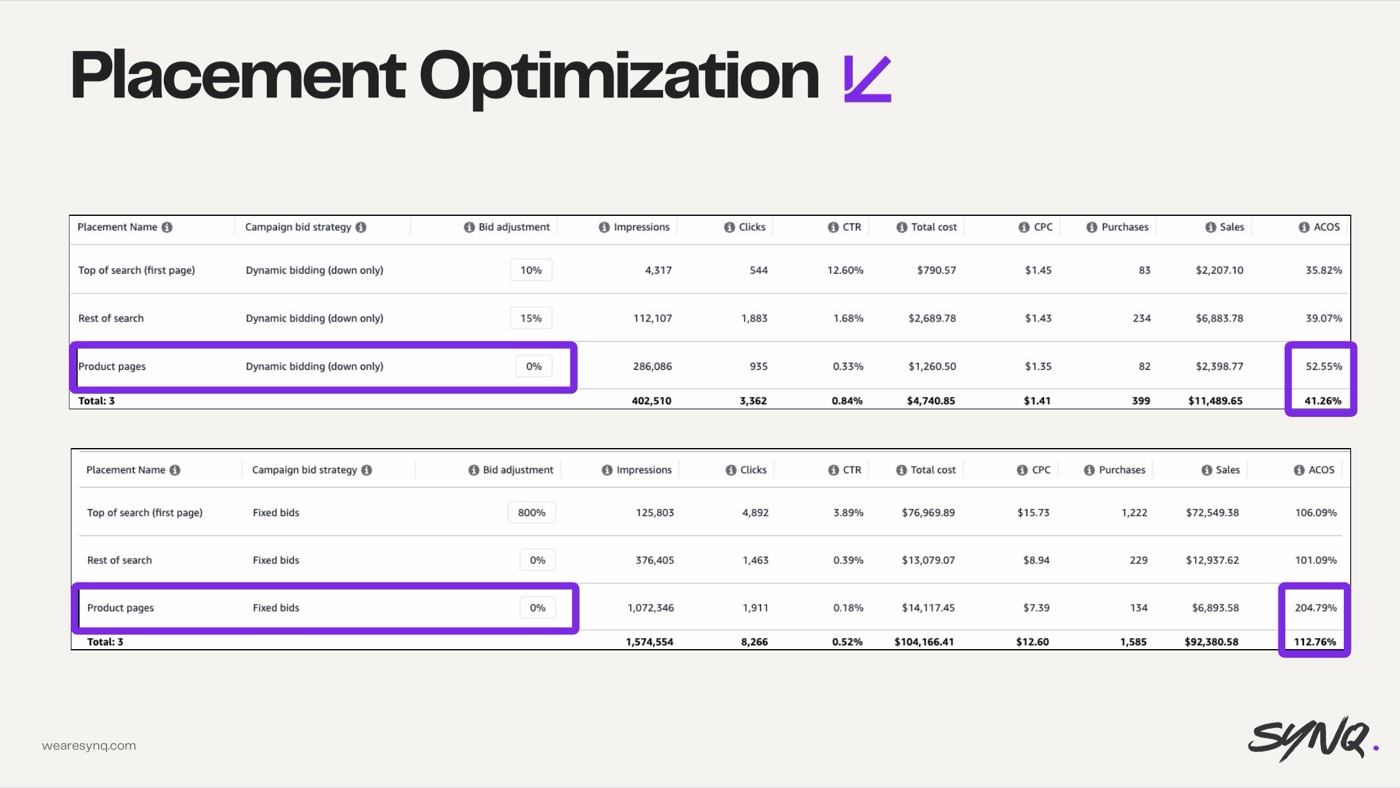 Stacking placement modifiers blindly — slide from the SYNQ Amazon ads keynote