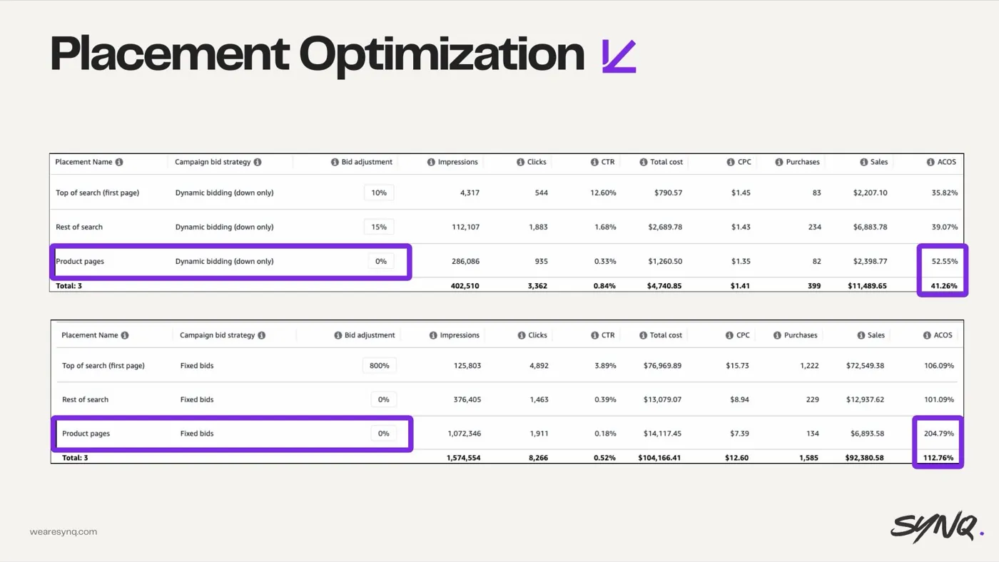 Stacking placement modifiers blindly — slide from the SYNQ Amazon ads keynote