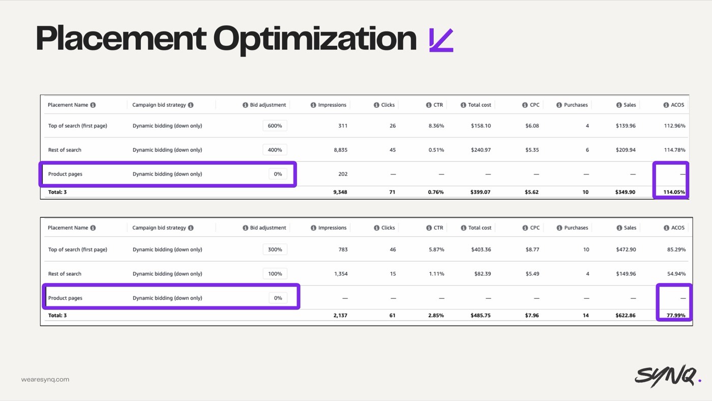 Stacking placement modifiers blindly — slide from the SYNQ Amazon ads keynote