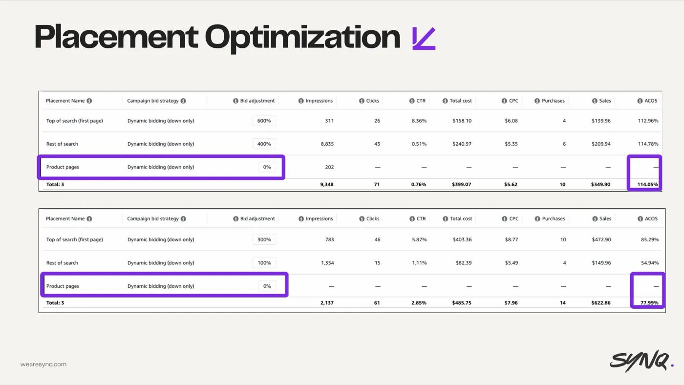 Stacking placement modifiers blindly — slide from the SYNQ Amazon ads keynote