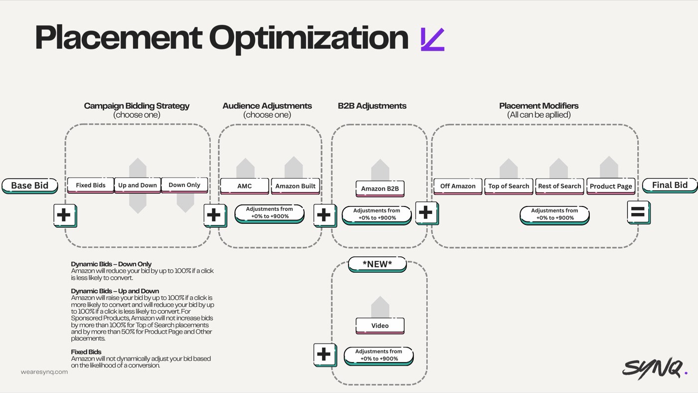 Stacking placement modifiers blindly — slide from the SYNQ Amazon ads keynote