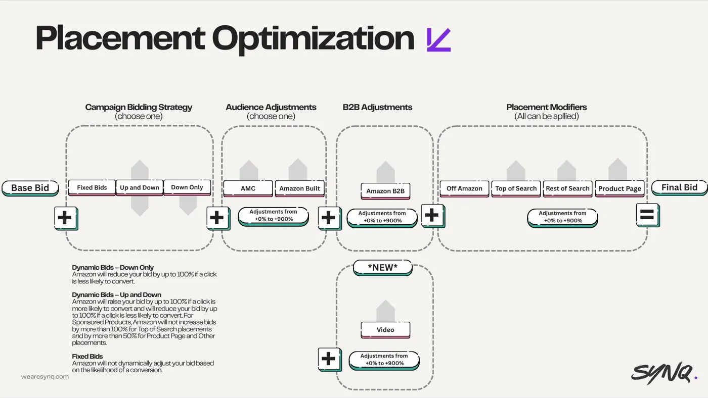 Stacking placement modifiers blindly — slide from the SYNQ Amazon ads keynote