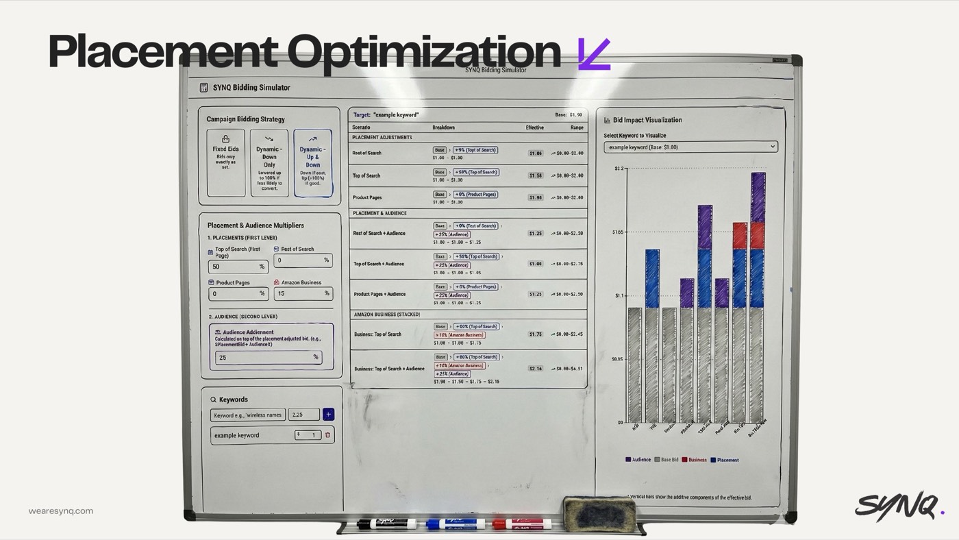 Stacking placement modifiers blindly — slide from the SYNQ Amazon ads keynote