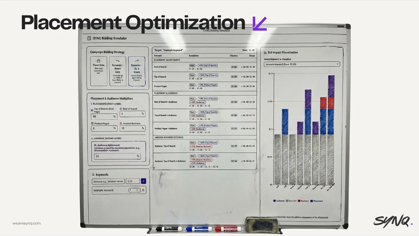 Stacking placement modifiers blindly — slide from the SYNQ Amazon ads keynote
