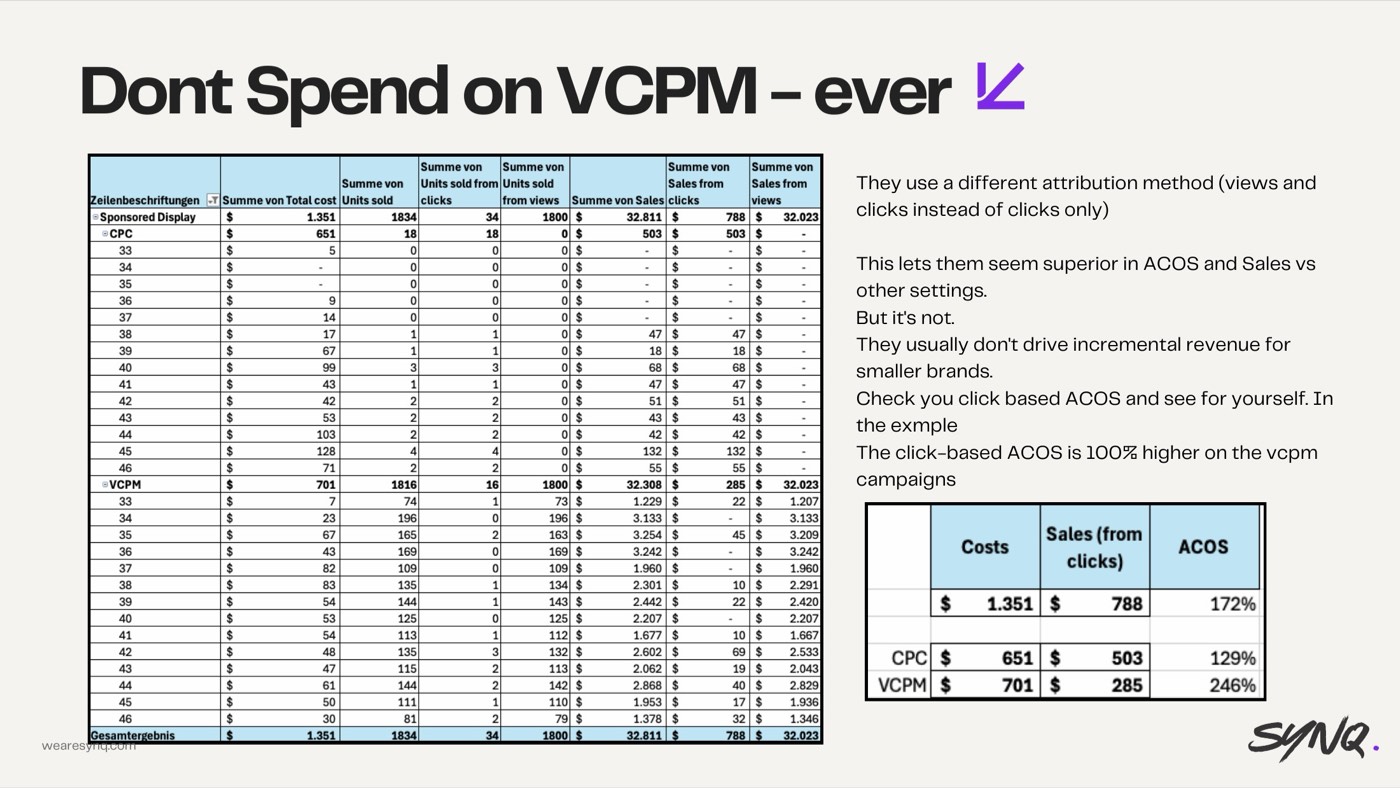 Spending on VCPM campaigns — slide from the SYNQ Amazon ads keynote