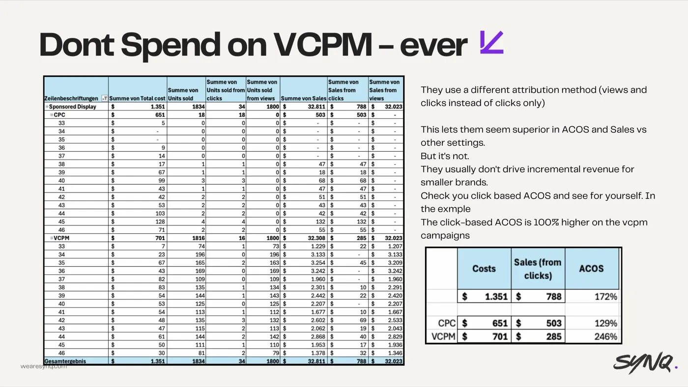 Spending on VCPM campaigns — slide from the SYNQ Amazon ads keynote