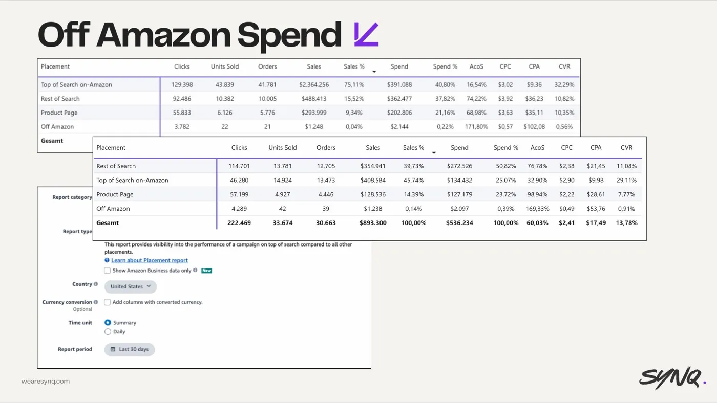 Leaking budget off Amazon — slide from the SYNQ Amazon ads keynote