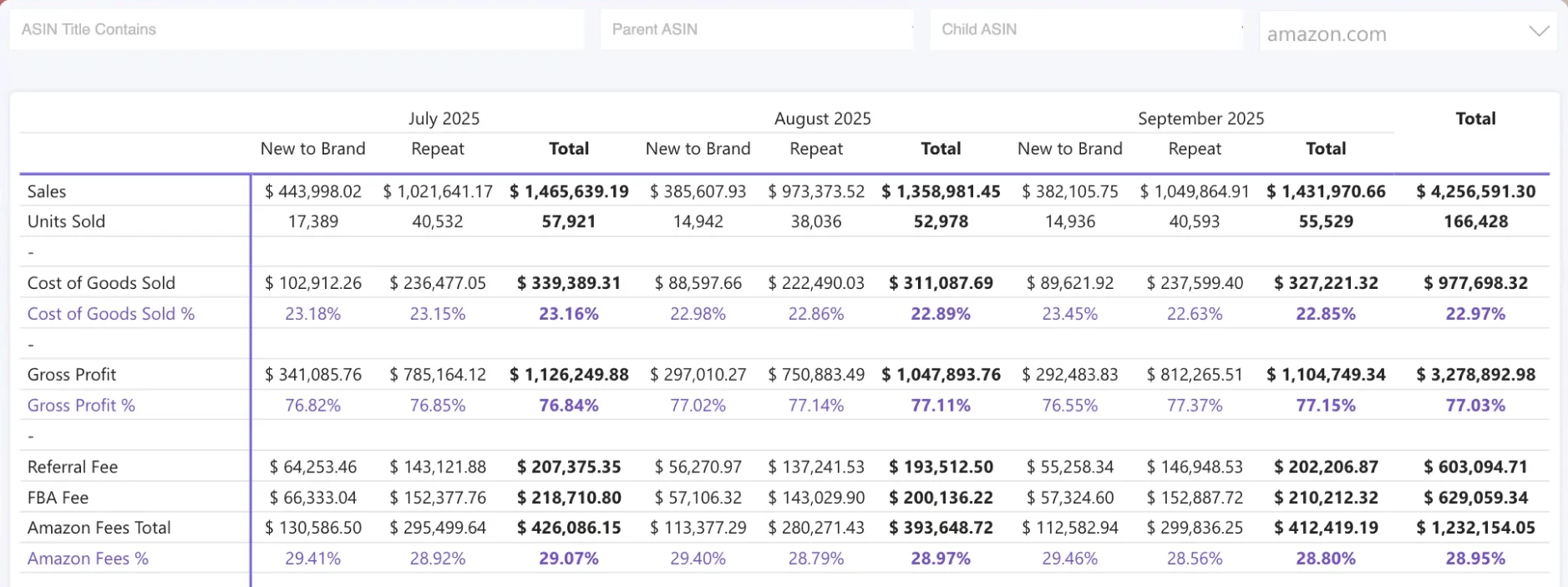 My Real Profit monthly P&L split into new-to-brand and repeat customers