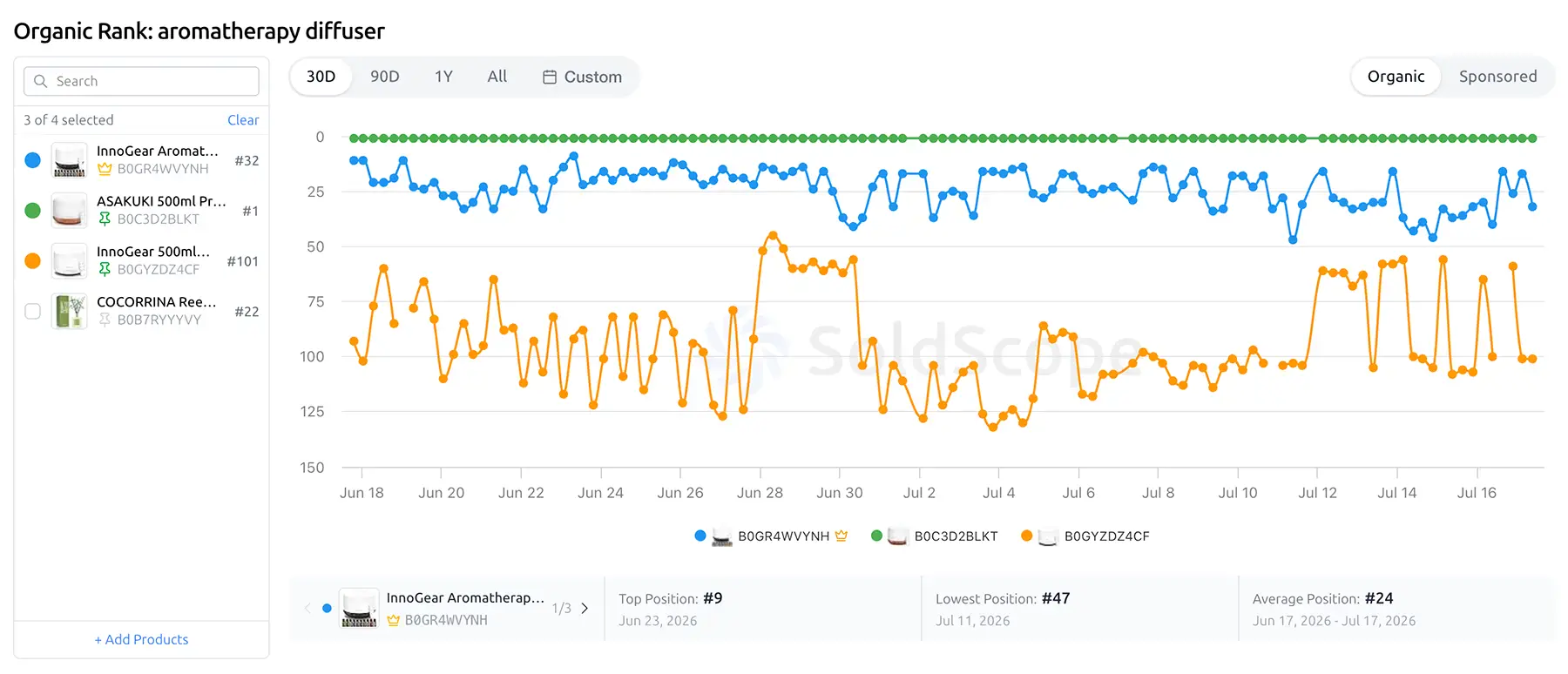SoldScope organic rank chart comparing several ASINs on one keyword