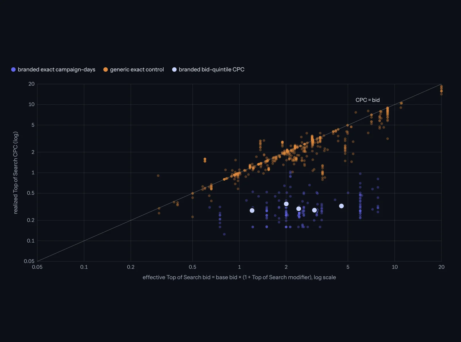 Effective Top of Search bid versus realized CPC: generic keywords track the bid, branded keywords sit flat far below it