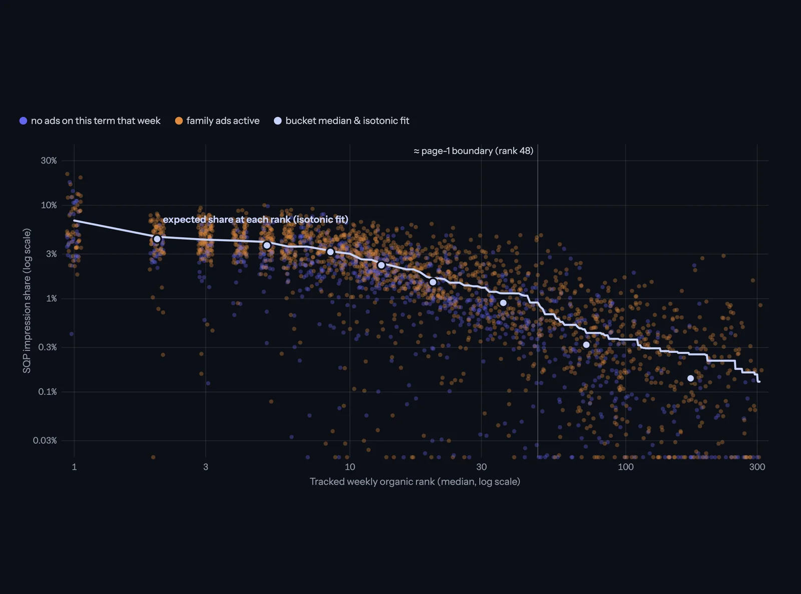 Weekly organic rank versus SQP impression share: share falls tenfold from page 1 to deep ranks
