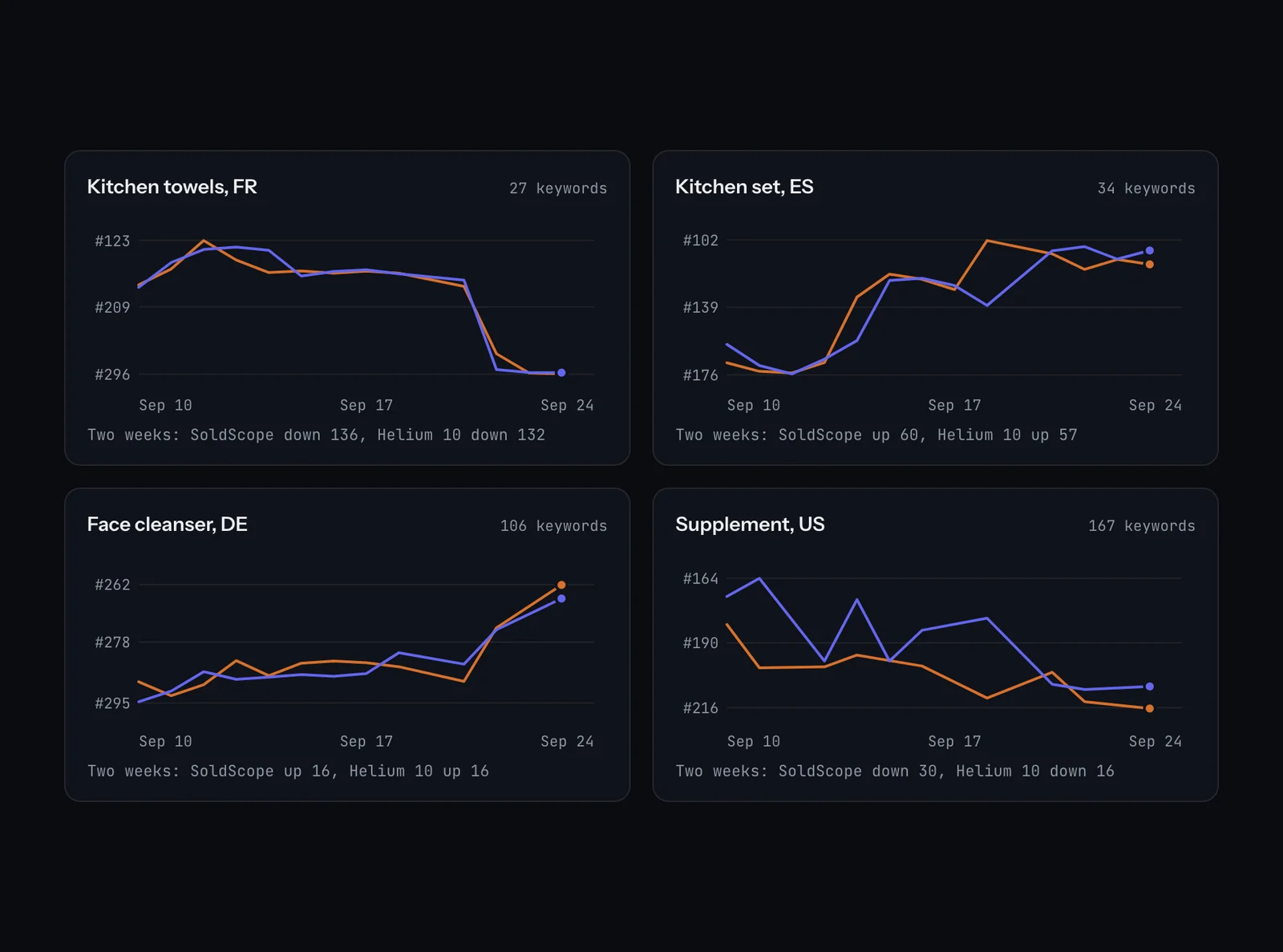 Weighted average organic rank per product in Helium 10 and SoldScope over two weeks: the two lines move together
